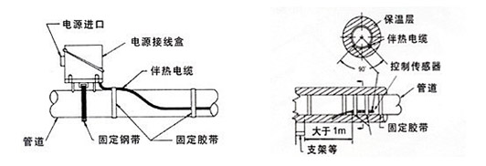 電熱帶的溫度傳感器監(jiān)測探頭安裝方法(圖1)